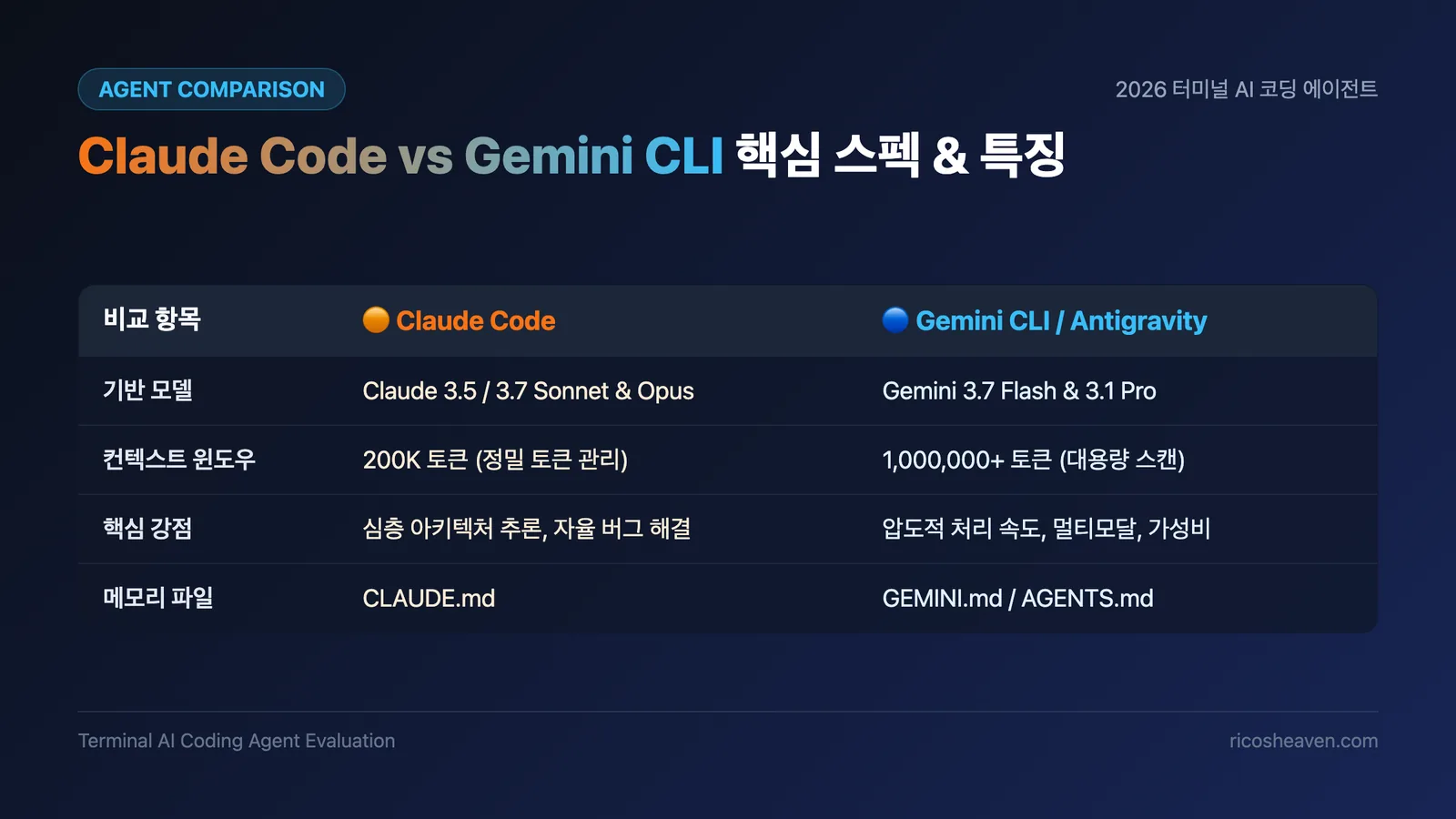 [AI/개발] Claude Code vs Gemini CLI 실전 비교: 두 AI 코딩 에이전트 완벽 활용법 (2026)
