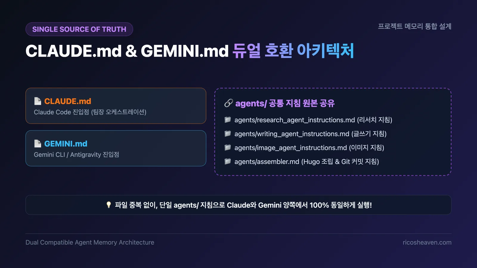CLAUDE.md와 GEMINI.md 듀얼 호환 아키텍처 구조도 슬라이드