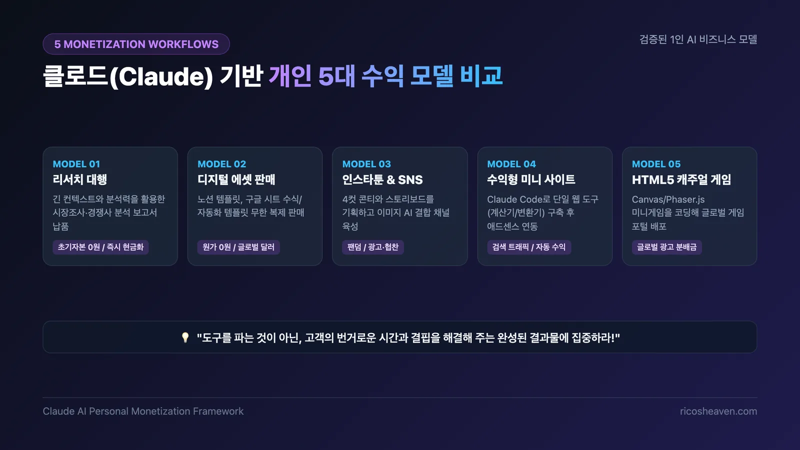 [AI/생산성] 클로드(Claude)로 개인이 수익을 만드는 확실한 워크플로우 5가지 분석 (2026)