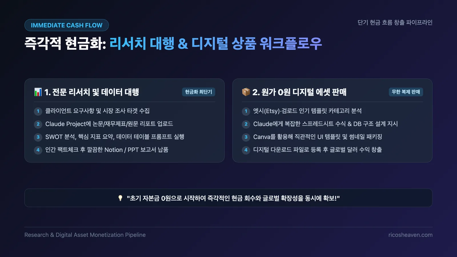 Claude 기반 리서치 대행 및 디지털 상품 제작 워크플로우