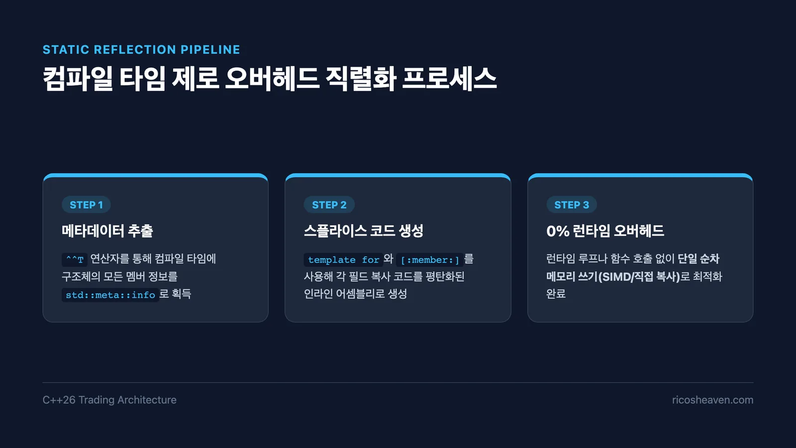 C++26 정적 리플렉션 기반 컴파일 타임 직렬화 파이프라인 흐름도