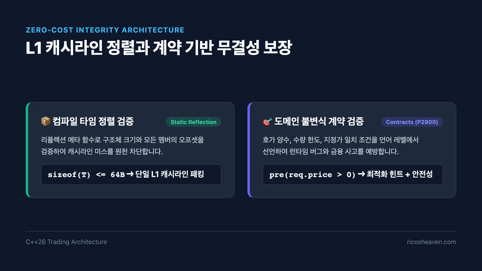 트레이딩 패킷의 캐시라인(64B) 무결성 및 계약 기반 검증 아키텍처