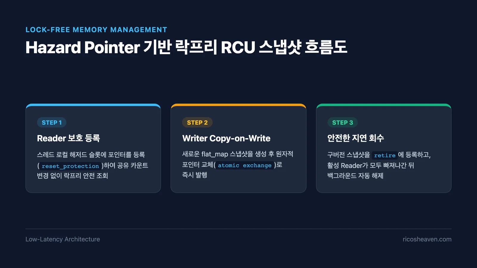 Hazard Pointer 기반 락프리 RCU 스냅샷 흐름도