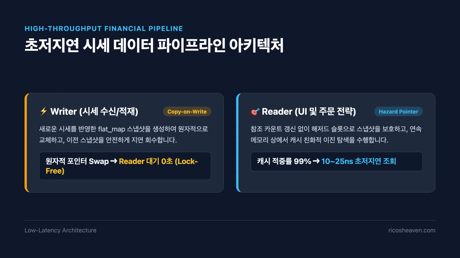 초저지연 시세 데이터 파이프라인 아키텍처 다이어그램