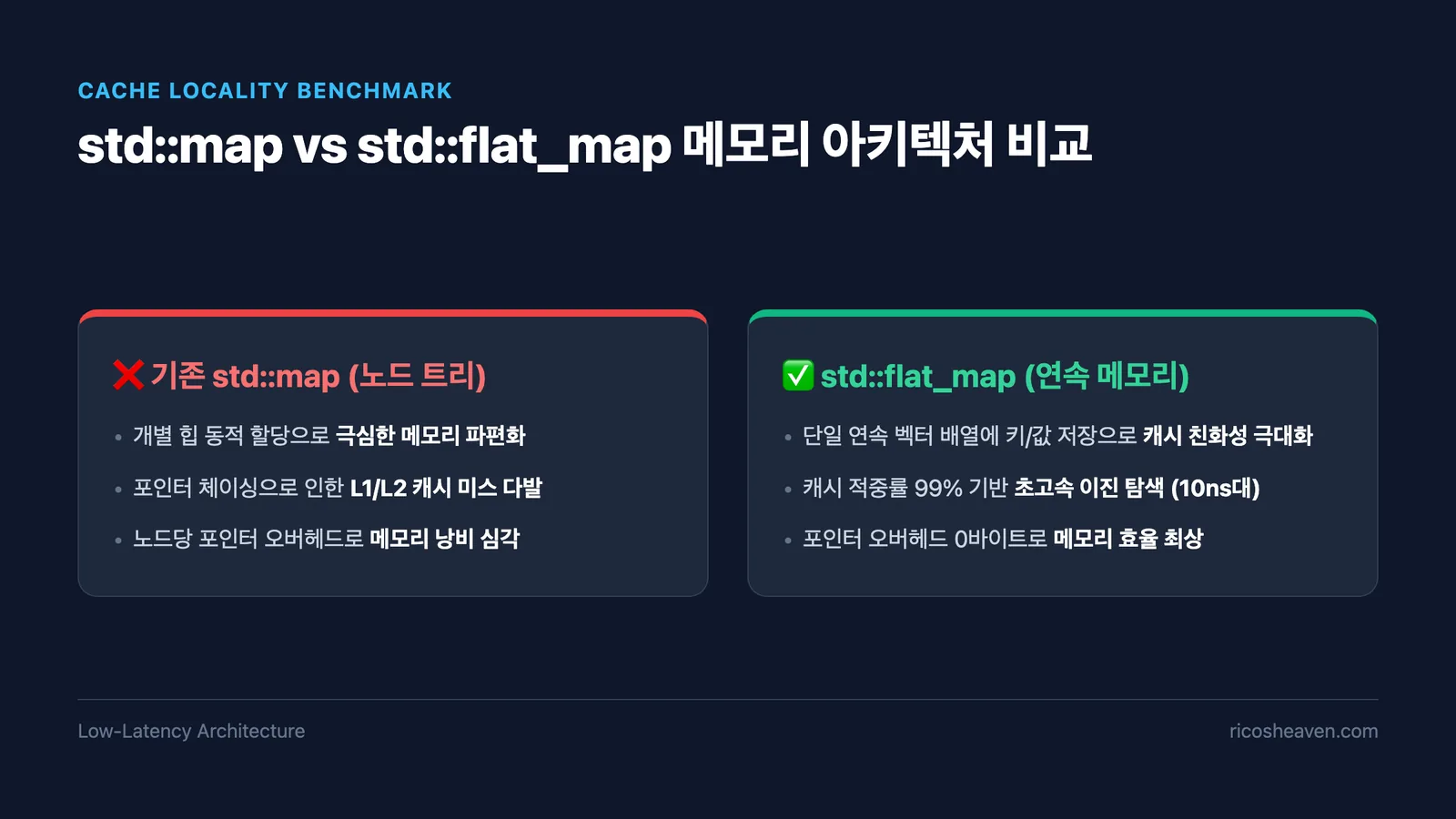 [C++] C++26 flat 컨테이너와 Hazard Pointer: 초저지연 데이터 파이프라인 설계
