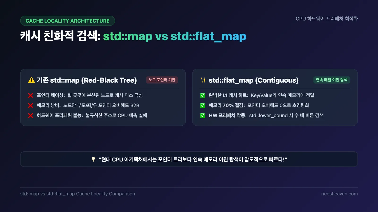std::map(노드 트리) vs std::flat_map(연속 배열)의 캐시 지역성(Cache Locality) 비교