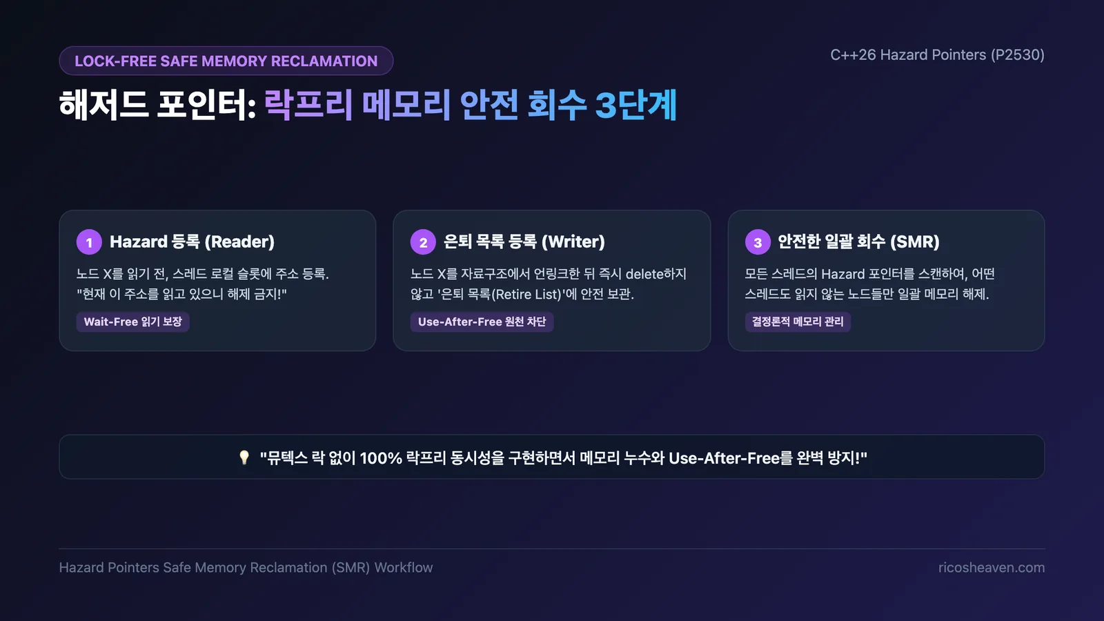 락프리 동시성 프로그래밍에서 해저드 포인터(Hazard Pointers)의 안전한 메모리 회수 원리