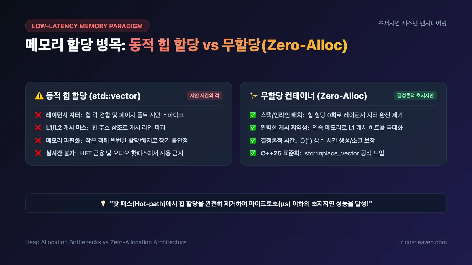 [C++] C++26 std::inplace_vector와 무할당(Zero-allocation) 고성능 컨테이너 & 락프리 해저드 포인터(Hazard Pointers) 실전 가이드 (2026)