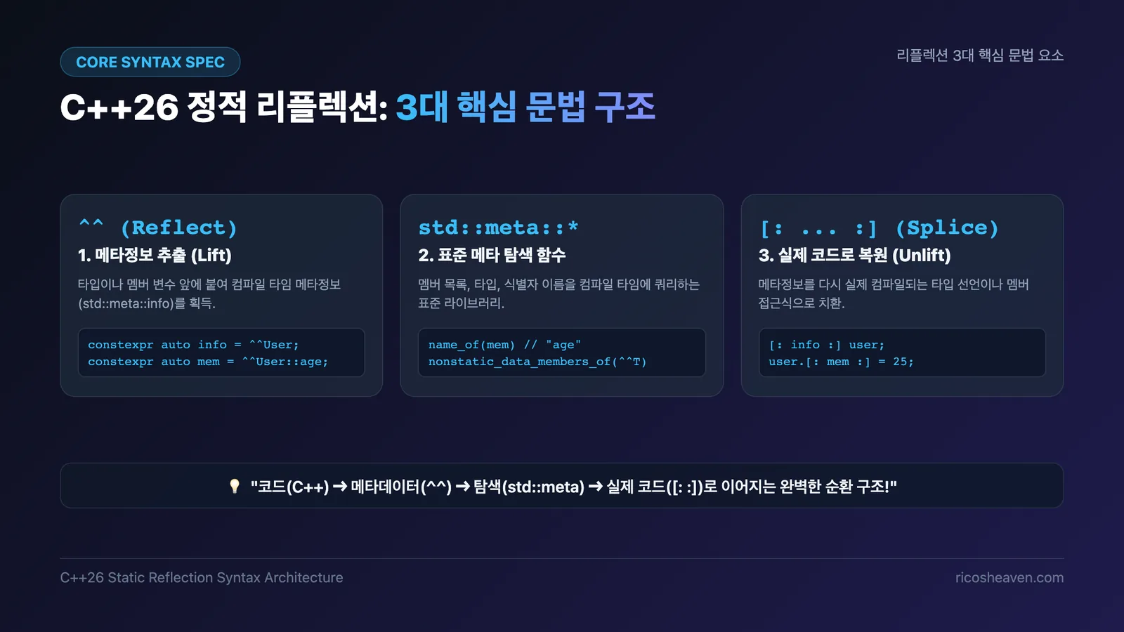 C++26 정적 리플렉션 3대 핵심 문법 구조도