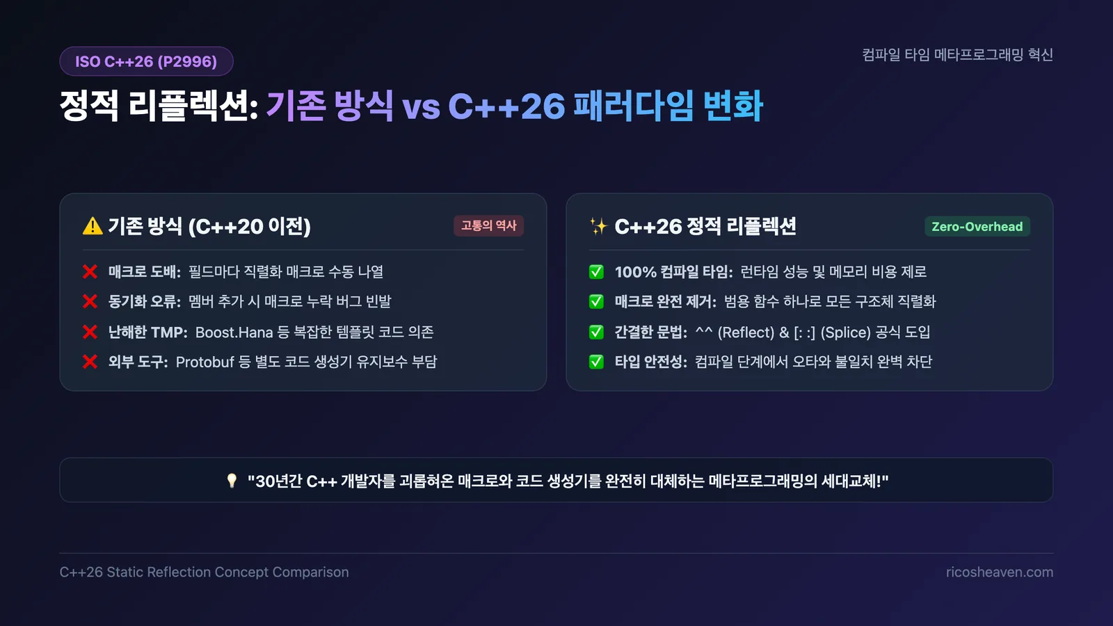 [C++] C++26 정적 리플렉션(Static Reflection) 완벽 정리: ^^ 연산자와 [: :] 문법으로 끝내는 매크로 없는 직렬화 (2026)