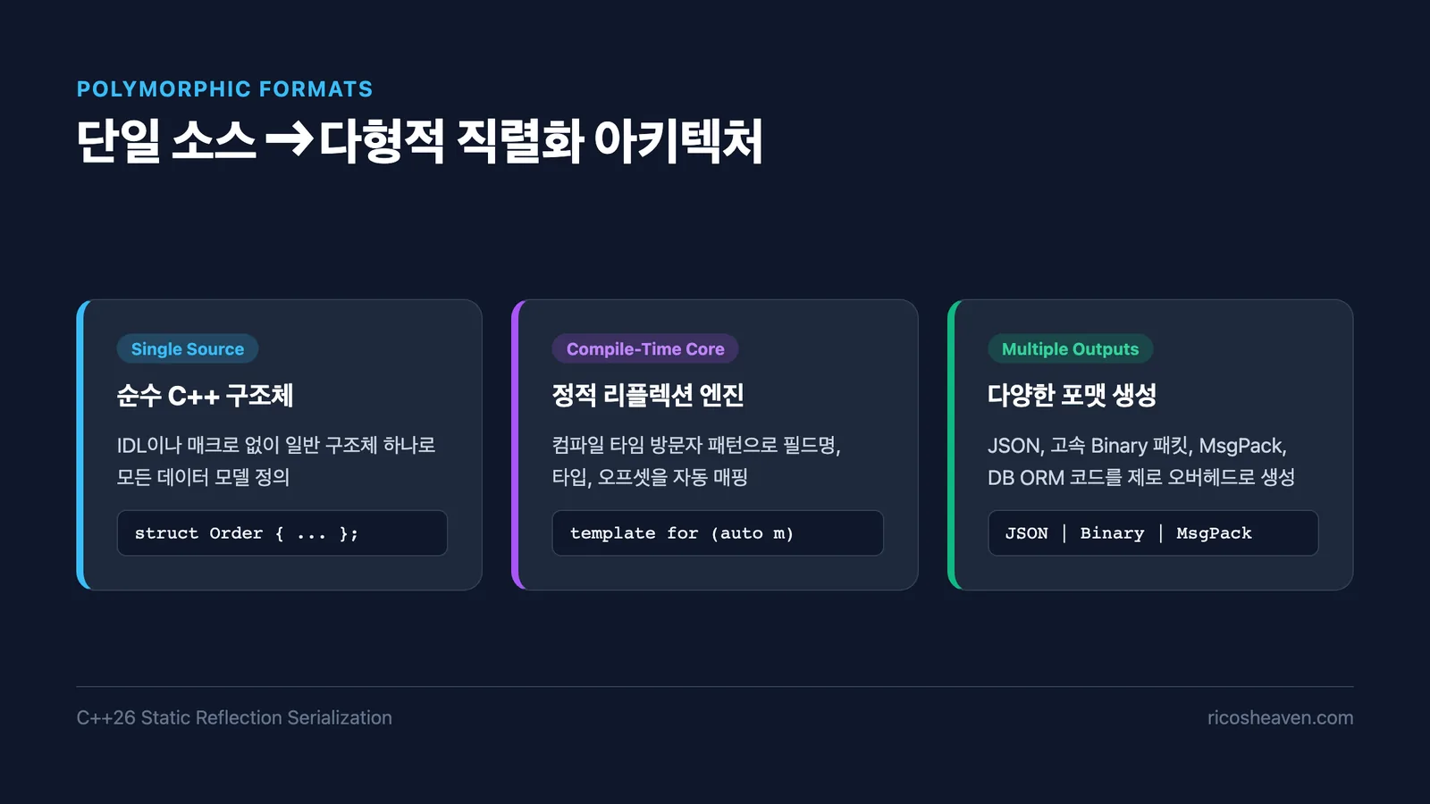 단일 소스 다형적 직렬화 아키텍처