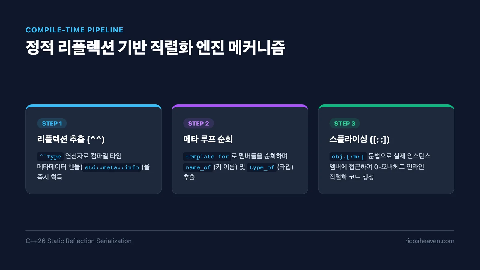 정적 리플렉션 기반 직렬화 엔진 메커니즘