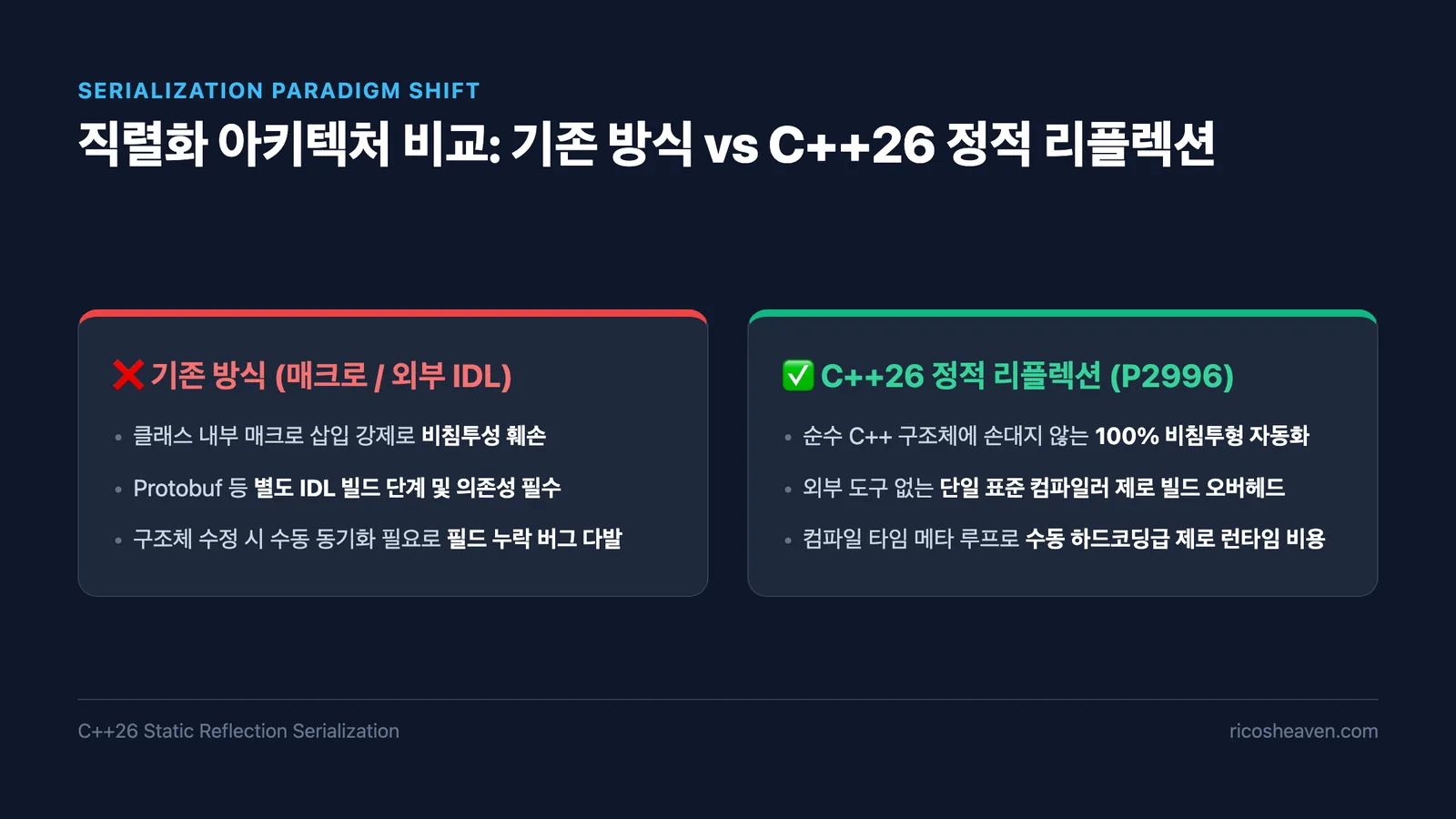 [C++] C++ 정적 리플렉션이 가져올 직렬화(Serialization) 아키텍처의 변화