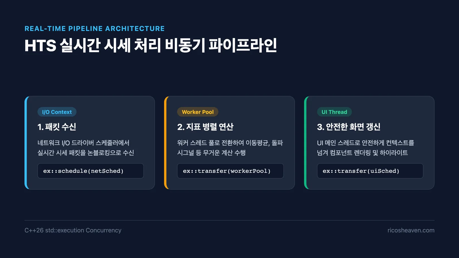 HTS 실시간 시세 멀티 스레드 파이프라인 (Network -> Worker Pool -> UI Sched)