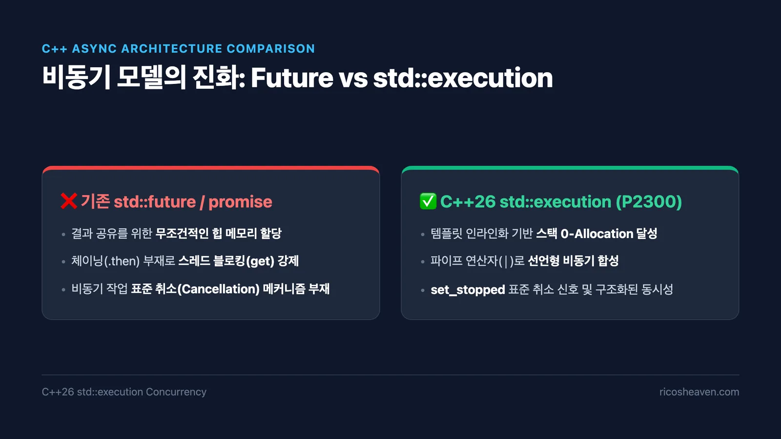 [C++] std::execution과 Senders/Receivers: 고성능 동시성 프로그래밍의 기초 및 실무 분석