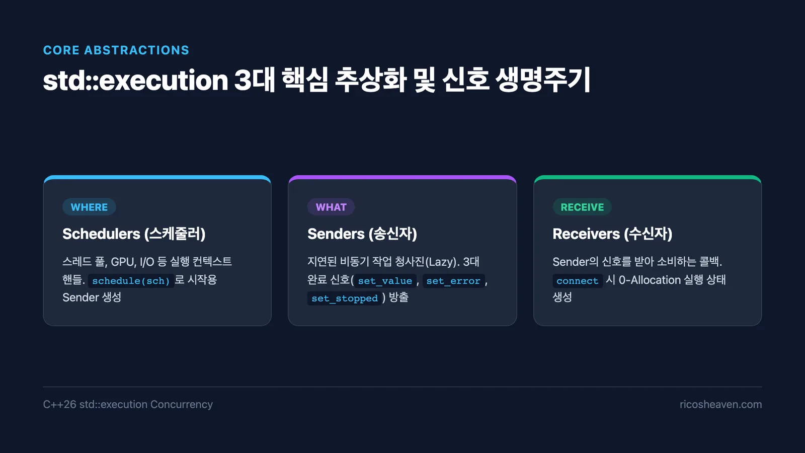 Senders, Receivers, Schedulers 3대 핵심 추상화 및 신호 생명주기