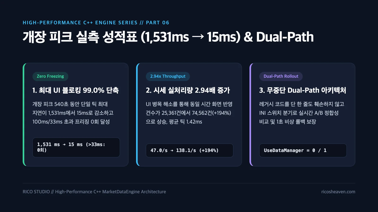 [고성능 C++ 시세 엔진 #6] 장 시작 실전 성적표(UI 프리징 1,531ms → 15ms)와 무중단 Dual-Path 롤아웃 전략