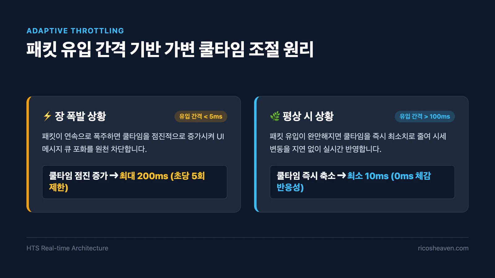 패킷 유입 간격에 따른 가변 쿨타임 스로틀링 동작 원리