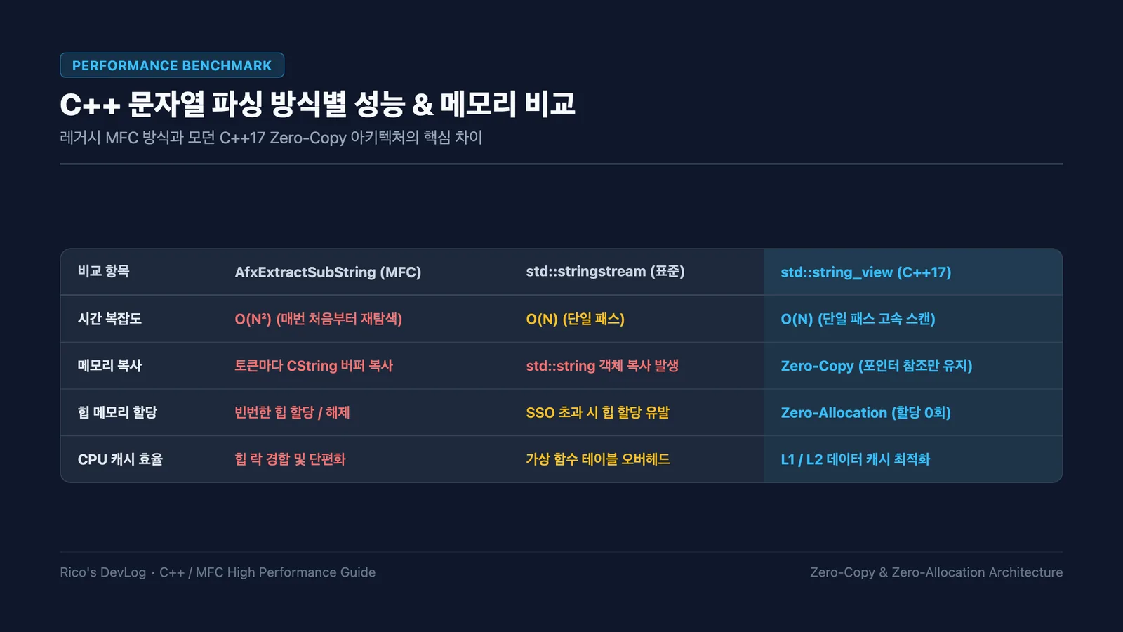 [C++/MFC] 대량 종목코드 고속 파싱: Zero-Copy & Zero-Allocation 최적화 완벽 가이드