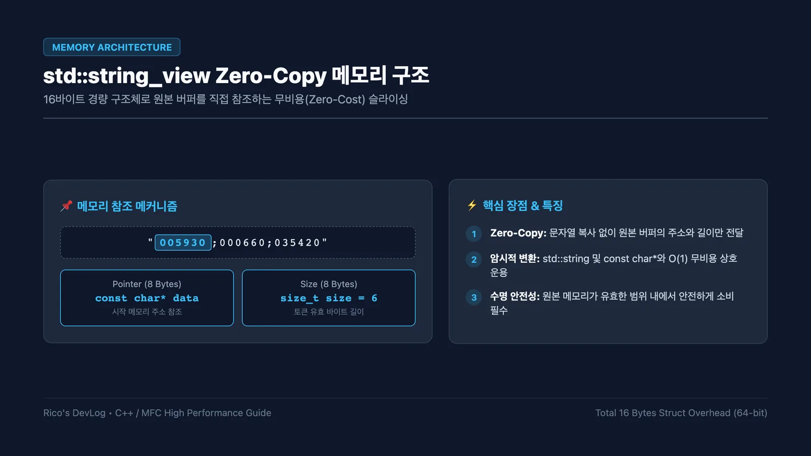 std::string_view Zero-Copy 메모리 구조 다이어그램