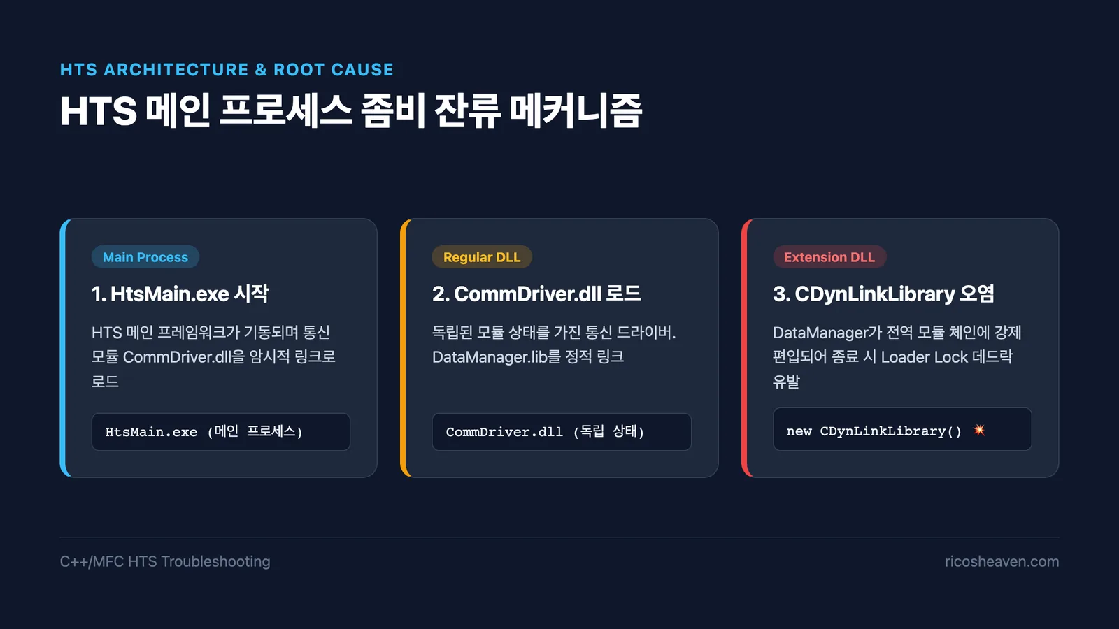 [C++] C++/MFC 대규모 HTS 메인 프로세스 '좀비 잔류' 버그 추적 및 완전 해결기