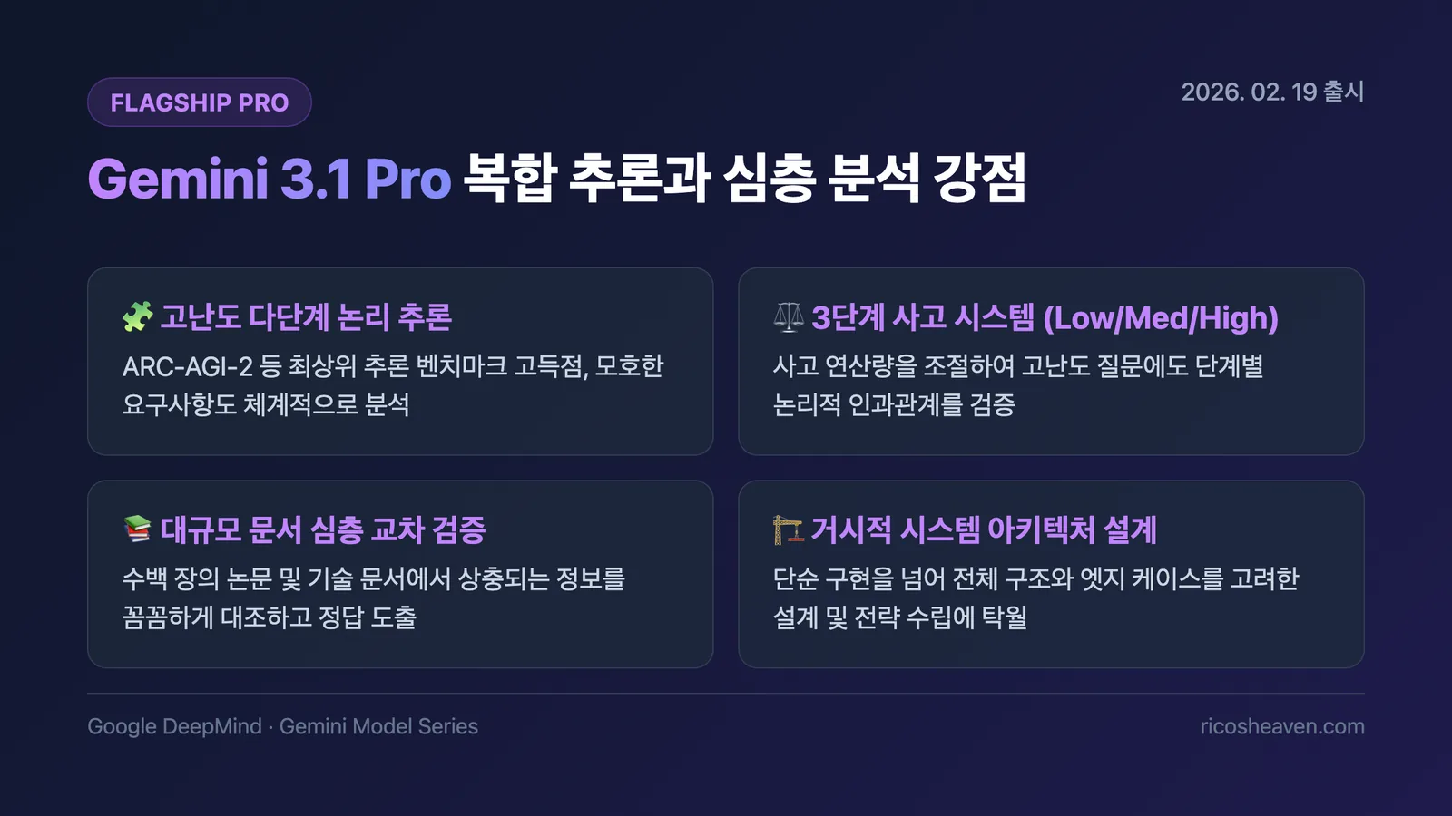 Gemini 3.1 Pro 복합 추론과 심층 분석 강점 슬라이드
