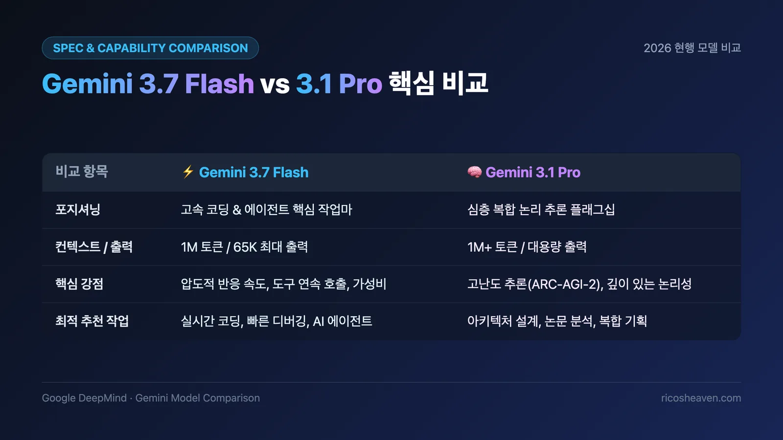 Gemini 3.7 Flash vs Gemini 3.1 Pro 핵심 비교 테이블 인포그래픽