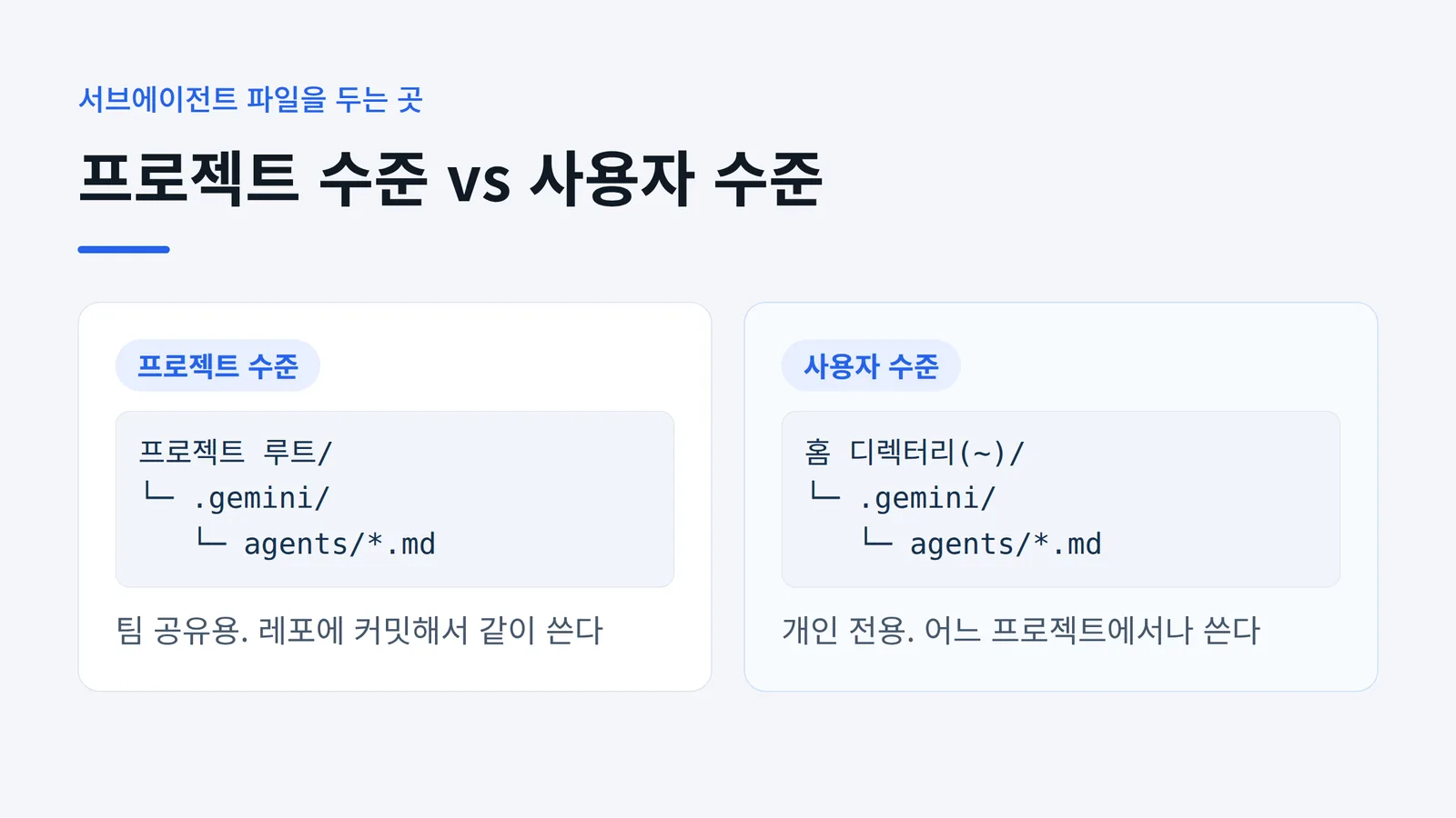 Gemini CLI 서브에이전트 파일 저장 위치 비교 - 팀 공유용 프로젝트 수준 .gemini/agents와 개인 전용 사용자 수준 ~/.gemini/agents 폴더 구조