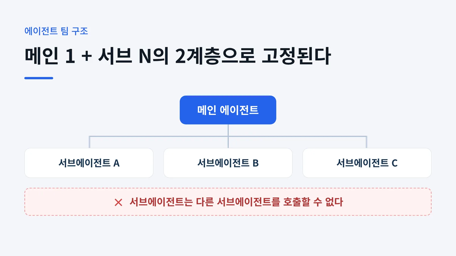 Gemini CLI 서브에이전트 팀의 2계층 구조도 - 메인 에이전트 1개와 서브에이전트 여러 개, 서브에이전트끼리는 서로 호출할 수 없음