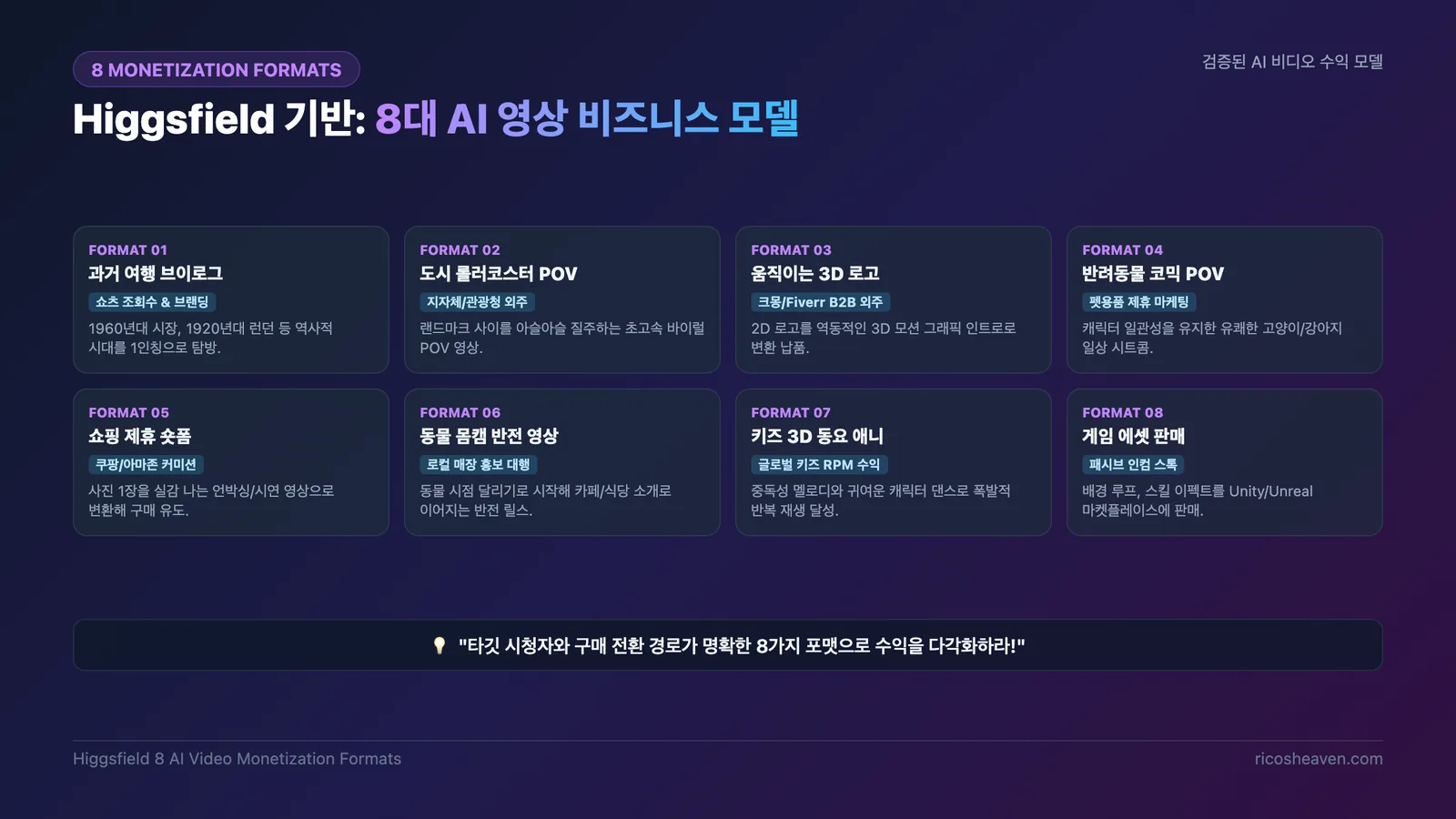8대 AI 비디오 수익화 포맷: B2C 숏폼, B2B 외주, 제휴 마케팅, 디지털 에셋