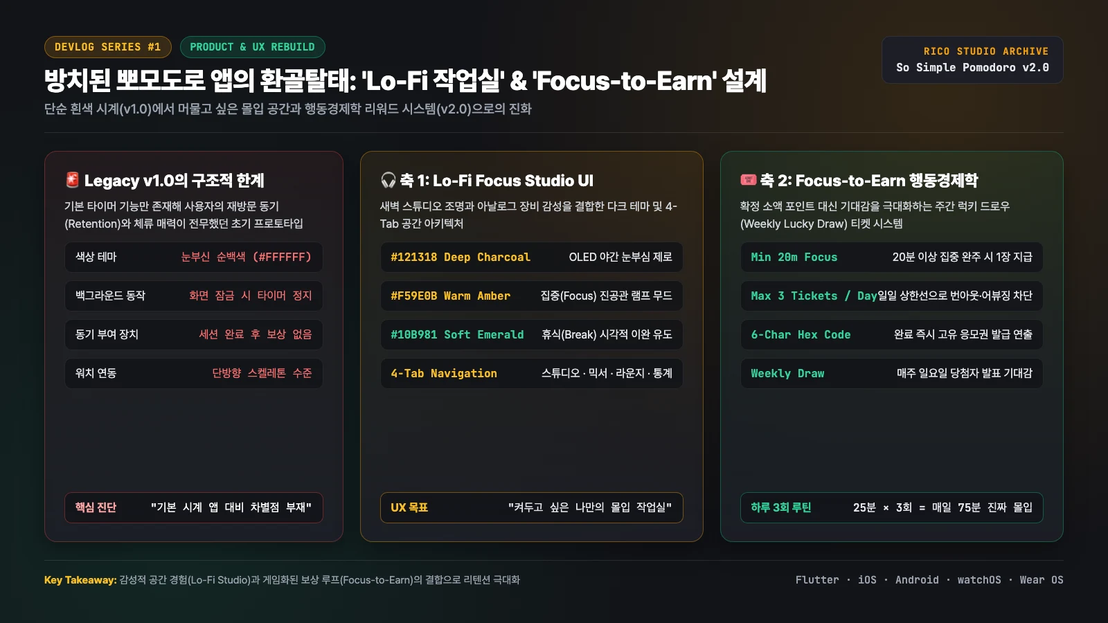 [크로스플랫폼 개발기 #1] 방치된 뽀모도로 앱의 환골탈태 — 왜 'Lo-Fi 작업실'과 'Focus-to-Earn(주간 복권)'인가?