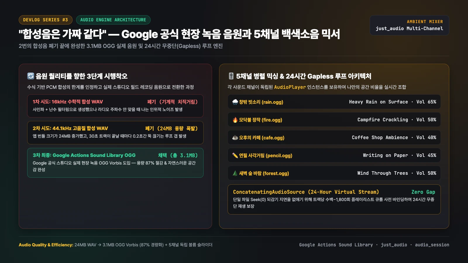 [크로스플랫폼 개발기 #3] "합성음은 가짜 같다" — Google 공식 현장 녹음 음원 도입과 다중 채널 백색소음 믹서 엔진 제작기