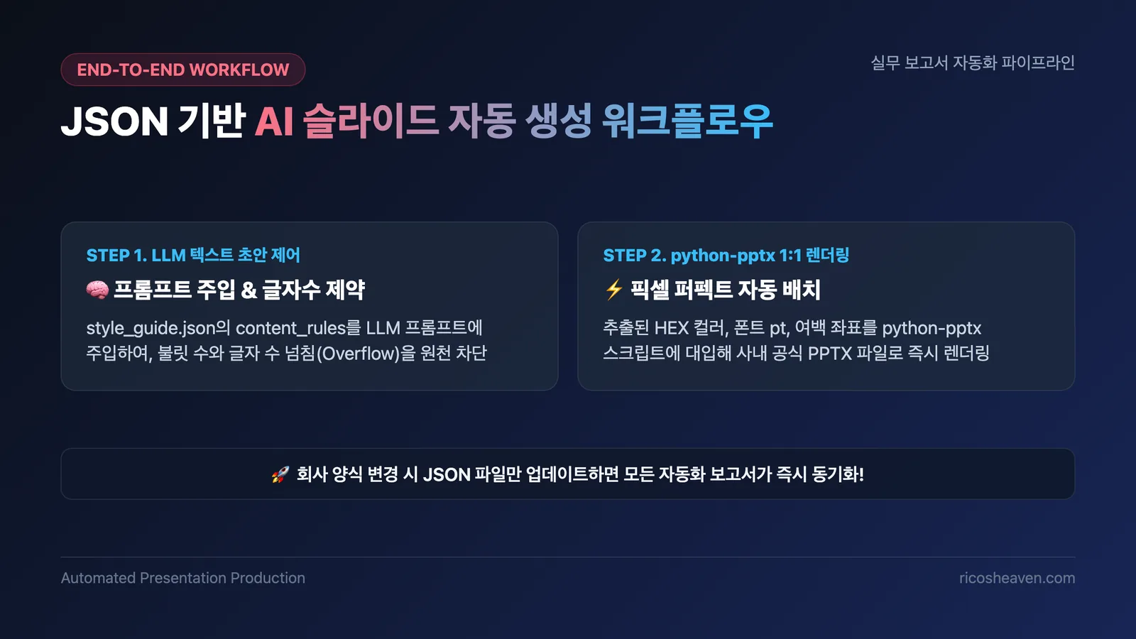 JSON 기반 AI 슬라이드 자동 생성 워크플로우 인포그래픽
