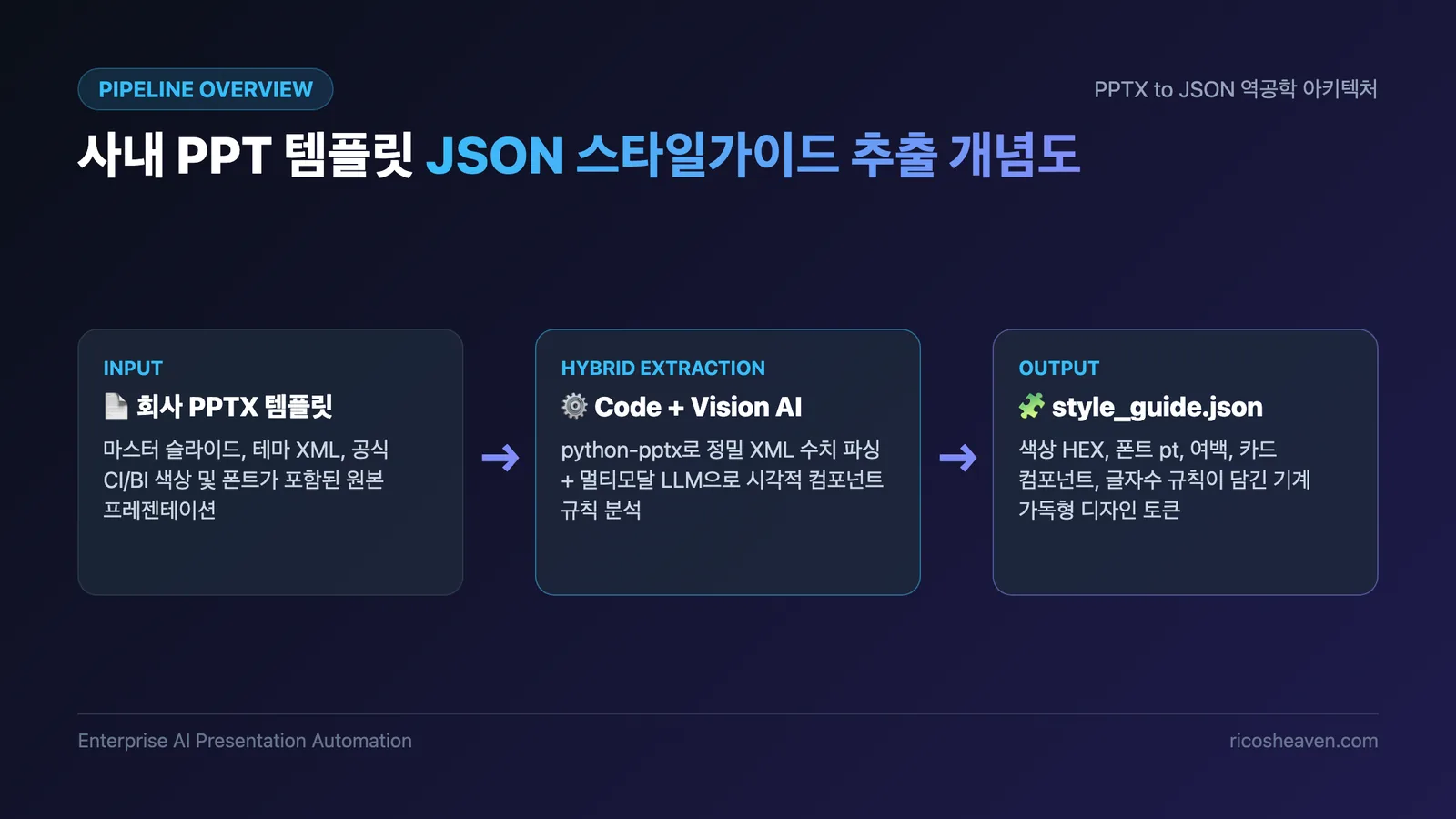 [AI/생산성] 회사 PPT 템플릿에서 JSON 스타일가이드 추출하는 법 (2026)