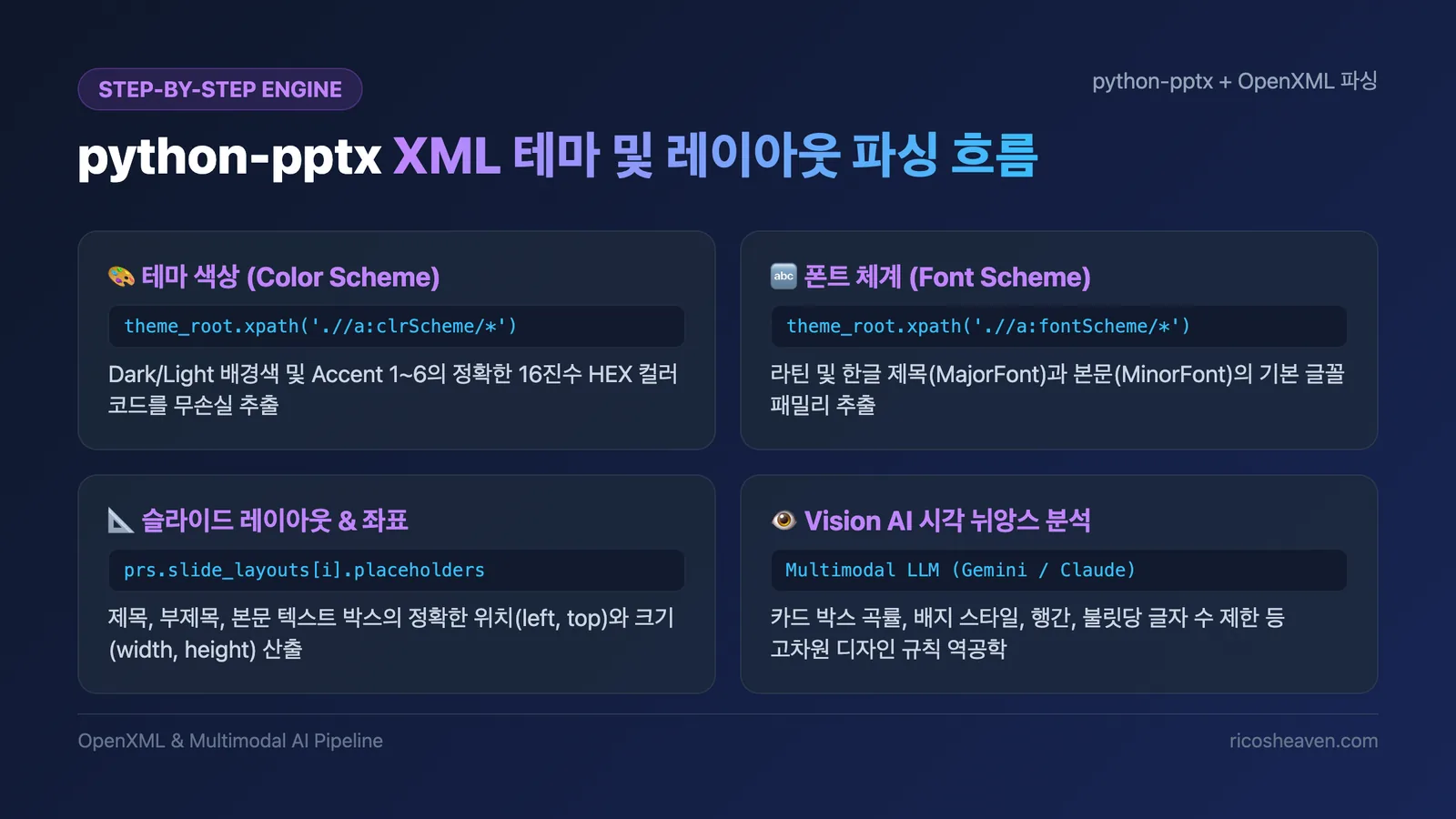 python-pptx XML 테마 및 레이아웃 파싱 흐름 슬라이드