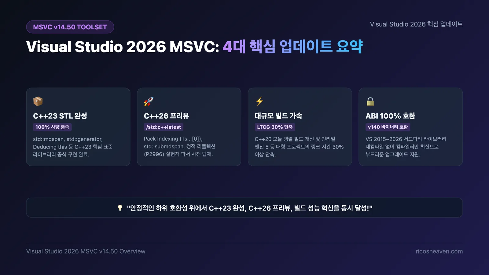 [C++/IDE] Visual Studio 2026 MSVC v14.50 핵심 분석: C++23 STL 100% 완성, C++26 Pack Indexing, 대규모 빌드 최적화 (2026)