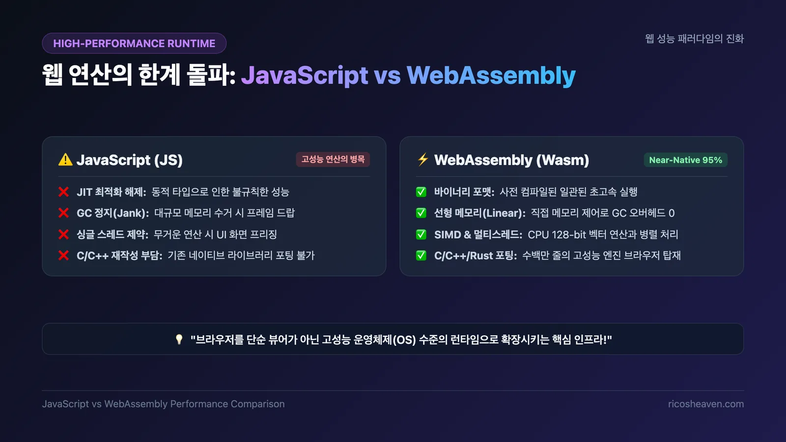 [Web/성능] WebAssembly(Wasm) 기반 고성능 웹 아키텍처: C++/Rust 네이티브 로직 브라우저 포팅과 실전 엔터프라이즈 사례 분석 (2026)
