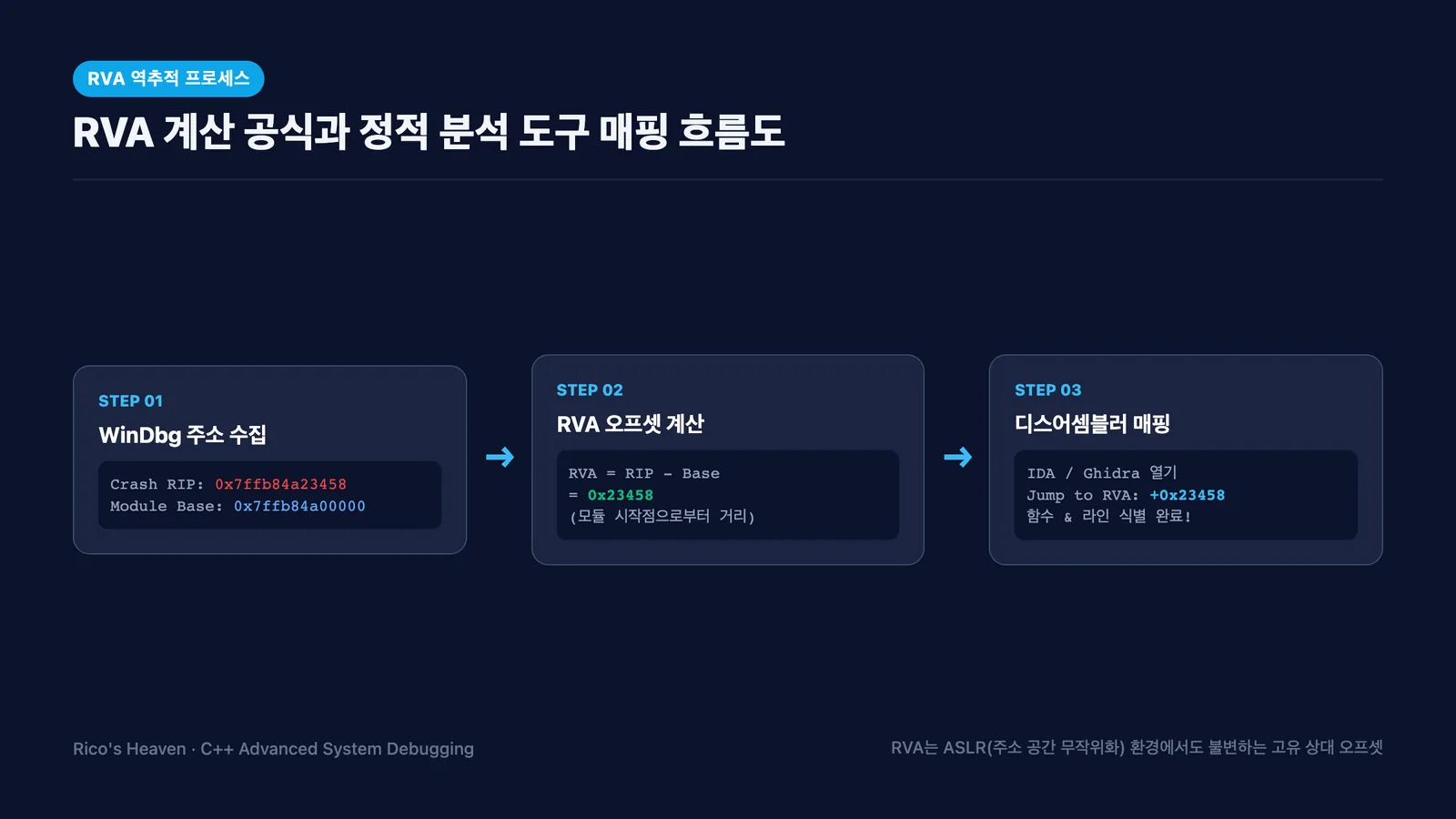 RVA 계산 공식과 WinDbg에서 바이너리 매핑 흐름도