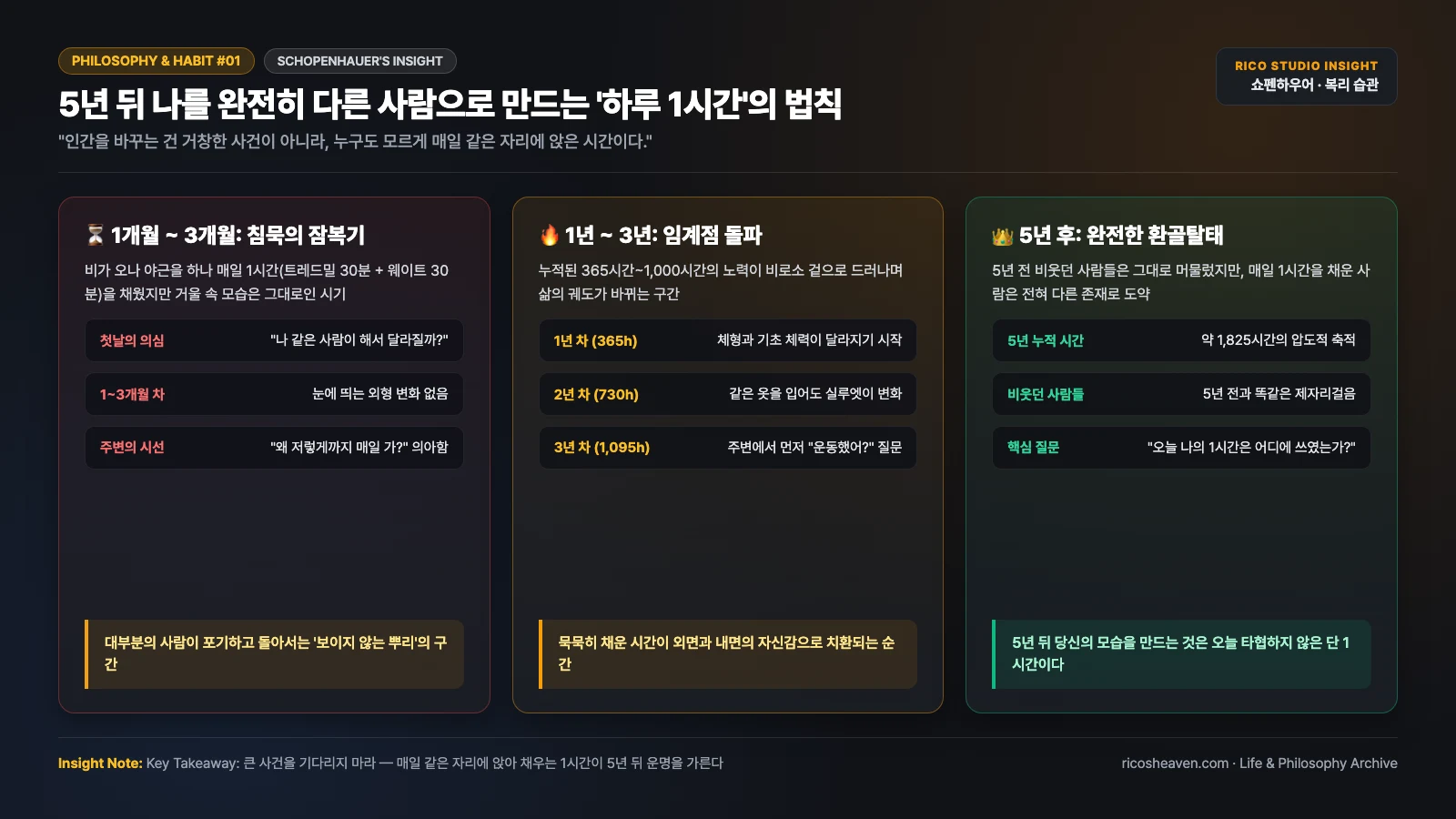 [인생철학/습관] 5년 뒤 나를 완전히 다른 사람으로 만드는 '하루 1시간'의 법칙 (쇼펜하우어의 통찰)